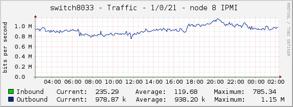 switch8033 - Traffic - 1/0/21 - node 8 IPMI 