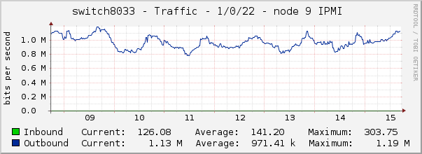 switch8033 - Traffic - 1/0/22 - node 9 IPMI 