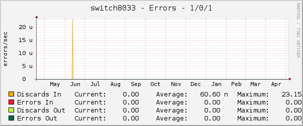 switch8033 - Errors - 1/0/1