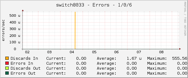 switch8033 - Errors - 1/0/6