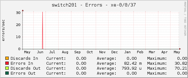 switch201 - Errors - xe-0/0/37