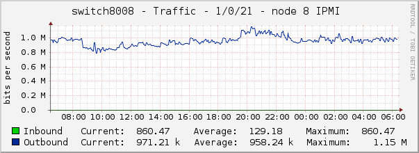 switch8008 - Traffic - 1/0/21 - node 8 IPMI 