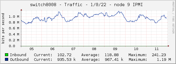 switch8008 - Traffic - 1/0/22 - node 9 IPMI 