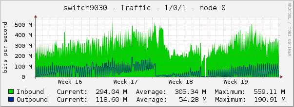 switch9030 - Traffic - 1/0/1 - node 0 