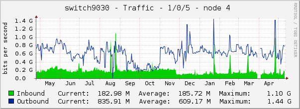switch9030 - Traffic - 1/0/5 - node 4 
