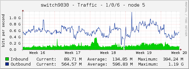 switch9030 - Traffic - 1/0/6 - node 5 