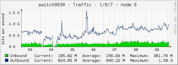 switch9030 - Traffic - 1/0/7 - node 6 