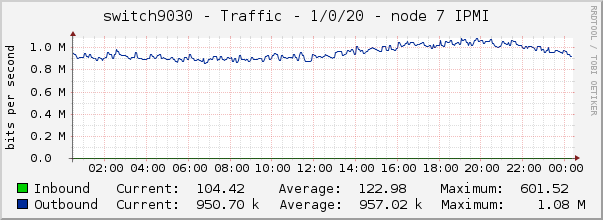 switch9030 - Traffic - 1/0/20 - node 7 IPMI 