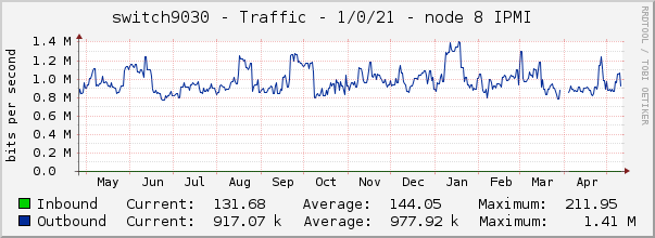 switch9030 - Traffic - 1/0/21 - node 8 IPMI 