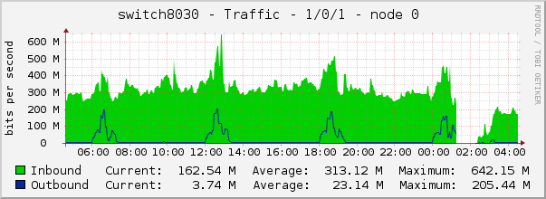 switch8030 - Traffic - 1/0/1 - node 0 