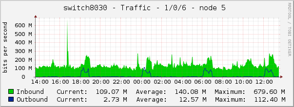 switch8030 - Traffic - 1/0/6 - node 5 