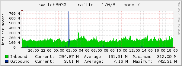 switch8030 - Traffic - 1/0/8 - node 7 
