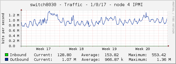 switch8030 - Traffic - 1/0/17 - node 4 IPMI 