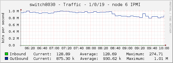 switch8030 - Traffic - 1/0/19 - node 6 IPMI 