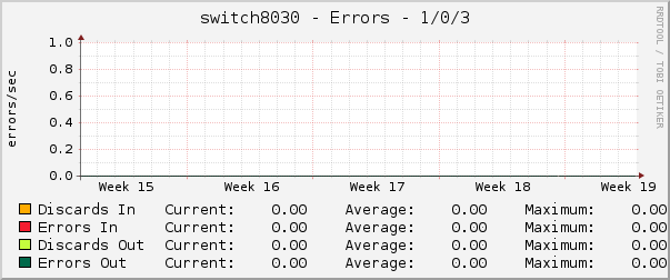 switch8030 - Errors - 1/0/3