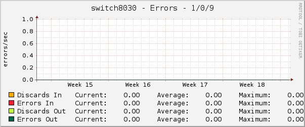 switch8030 - Errors - 1/0/9