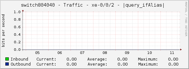 switch804040 - Traffic - xe-0/0/2 - |query_ifAlias| 