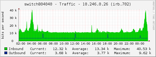switch804040 - Traffic - 10.246.0.26 (irb.702)