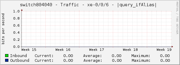 switch804040 - Traffic - xe-0/0/6 - |query_ifAlias| 