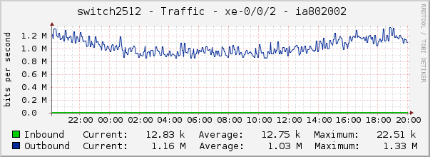 switch2512 - Traffic - pfh-0/0/0.16383 - |query_ifAlias| 