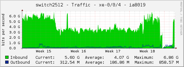 switch2512 - Traffic - irb.0 - |query_ifAlias| 