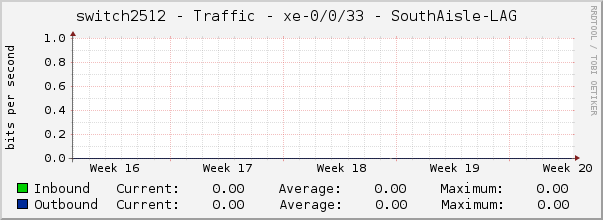 switch2512 - Traffic - xe-0/0/33 - SouthAisle-LAG 
