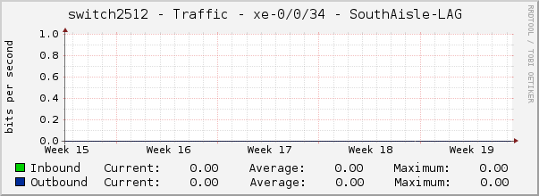 switch2512 - Traffic - xe-0/0/34 - SouthAisle-LAG 