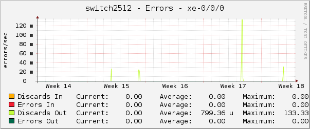 switch2512 - Errors - vtep