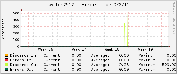 switch2512 - Errors - xe-0/0/11