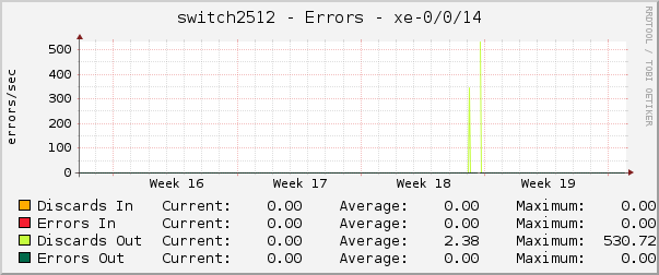 switch2512 - Errors - ae5.0