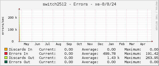 switch2512 - Errors - xe-0/0/24