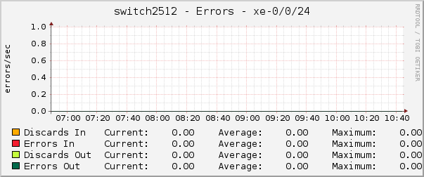 switch2512 - Errors - xe-0/0/24