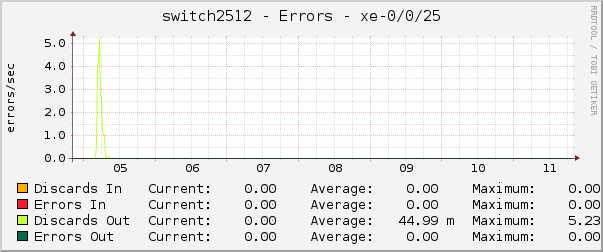 switch2512 - Errors - xe-0/0/25