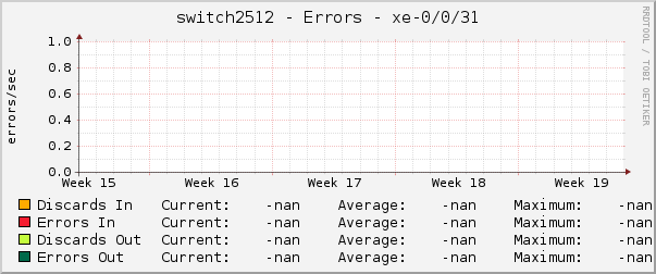 switch2512 - Errors - xe-0/0/31