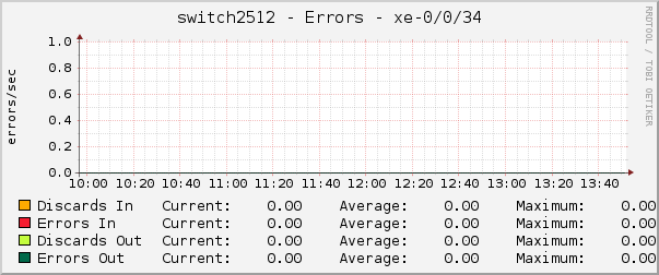 switch2512 - Errors - xe-0/0/34