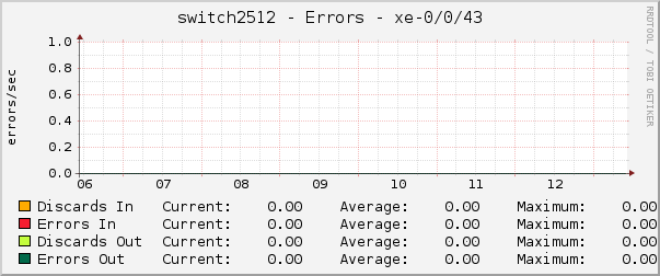 switch2512 - Errors - xe-0/0/43