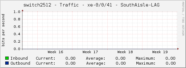 switch2512 - Traffic - |query_ifName| - |query_ifAlias| 