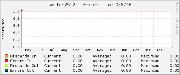 switch2512 - Errors - |query_ifName|