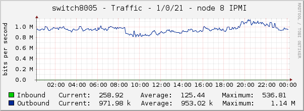 switch8005 - Traffic - 1/0/21 - node 8 IPMI 