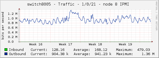 switch8005 - Traffic - 1/0/21 - node 8 IPMI 