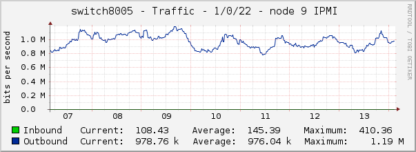 switch8005 - Traffic - 1/0/22 - node 9 IPMI 