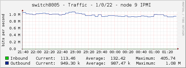switch8005 - Traffic - 1/0/22 - node 9 IPMI 