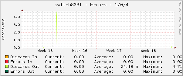 switch8031 - Errors - 1/0/4