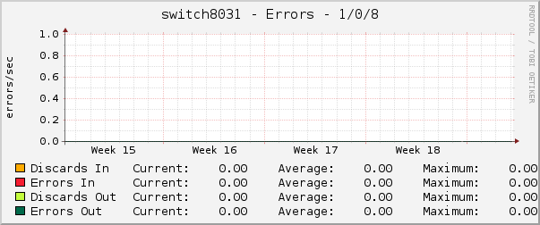 switch8031 - Errors - 1/0/8