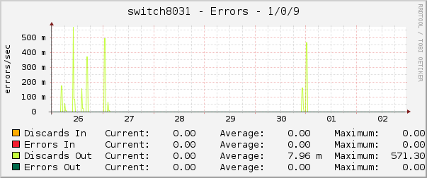 switch8031 - Errors - 1/0/9
