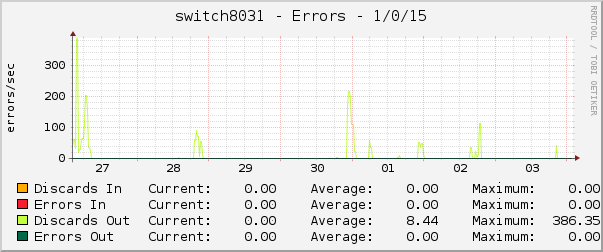 switch8031 - Errors - 1/0/15