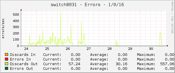 switch8031 - Errors - 1/0/16