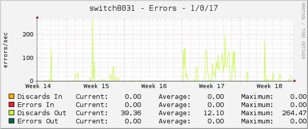 switch8031 - Errors - 1/0/17