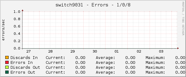 switch9031 - Errors - 1/0/8
