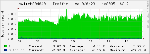 switch804040 - Traffic - xe-0/0/19.0 - |query_ifAlias| 